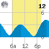 Tuckahoe tide chart for Monday, May 12, 2025