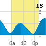 Tuckahoe tide chart for Tuesday, May 13, 2025
