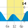 Tuckahoe tide chart for Wednesday, May 14, 2025