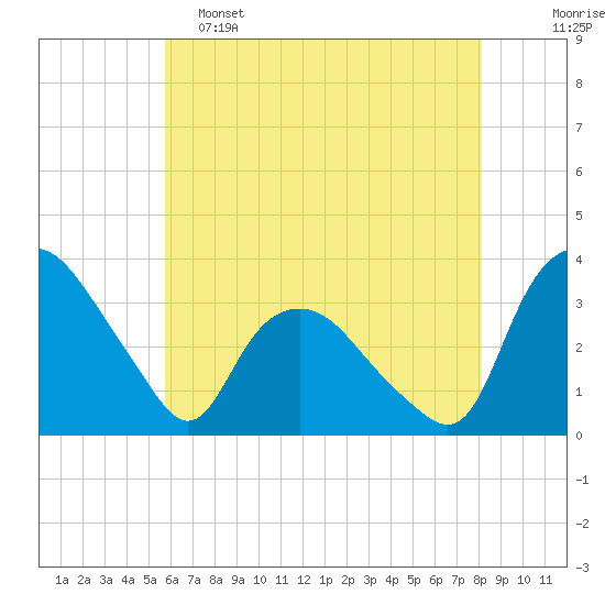 Tuckahoe tide chart for Thursday, May 15, 2025