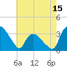 Tuckahoe tide chart for Thursday, May 15, 2025