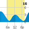 Tuckahoe tide chart for Friday, May 16, 2025