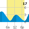 Tuckahoe tide chart for Saturday, May 17, 2025