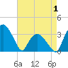 Tuckahoe tide chart for Thursday, May 1, 2025