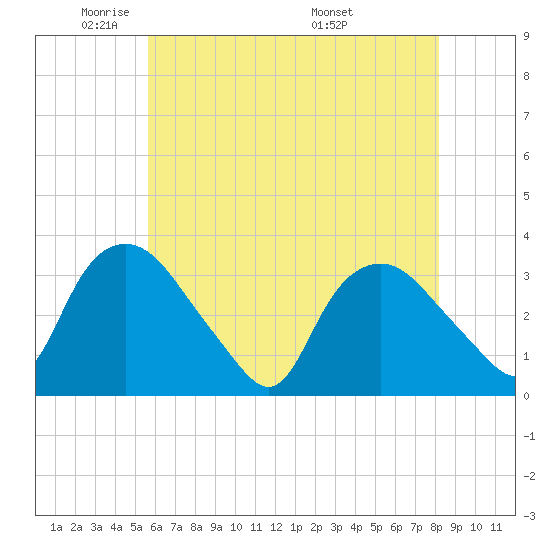 Tuckahoe tide chart for Wednesday, May 21, 2025