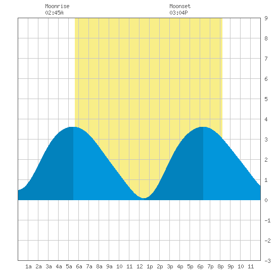 Tuckahoe tide chart for Thursday, May 22, 2025