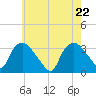Tuckahoe tide chart for Thursday, May 22, 2025