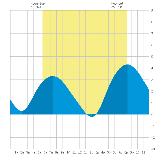Tuckahoe tide chart for Saturday, May 24, 2025