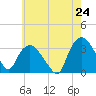 Tuckahoe tide chart for Saturday, May 24, 2025