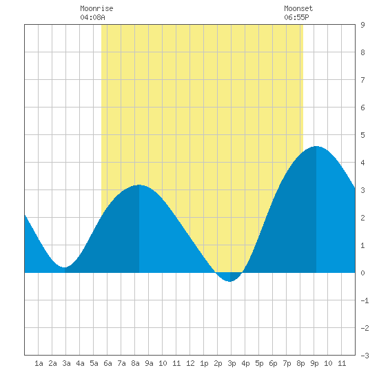 Tuckahoe tide chart for Sunday, May 25, 2025