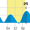 Tuckahoe tide chart for Sunday, May 25, 2025