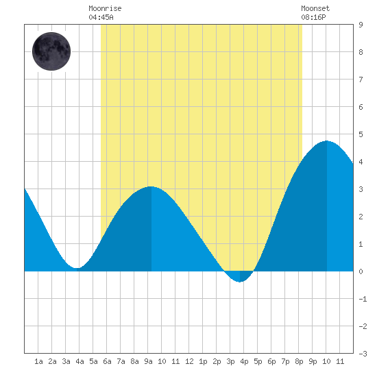 Tuckahoe tide chart for Monday, May 26, 2025