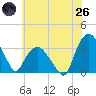 Tuckahoe tide chart for Monday, May 26, 2025
