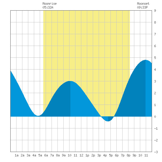 Tuckahoe tide chart for Tuesday, May 27, 2025