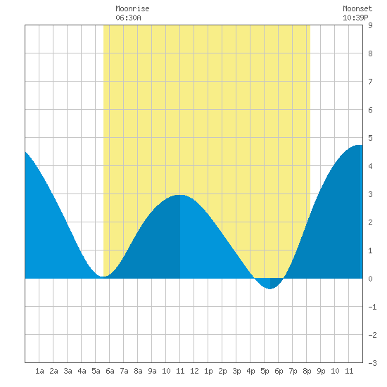 Tuckahoe tide chart for Wednesday, May 28, 2025