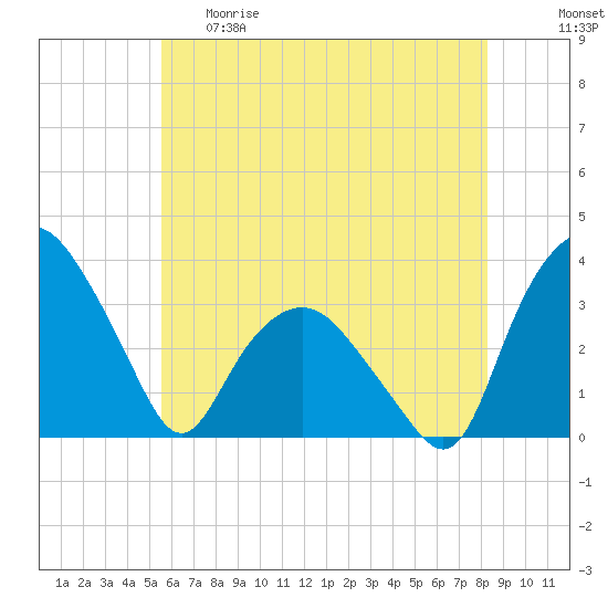 Tuckahoe tide chart for Thursday, May 29, 2025
