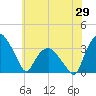 Tuckahoe tide chart for Thursday, May 29, 2025