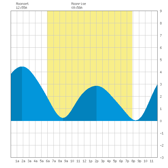 Tuckahoe tide chart for Friday, May 2, 2025