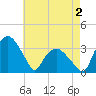 Tuckahoe tide chart for Friday, May 2, 2025
