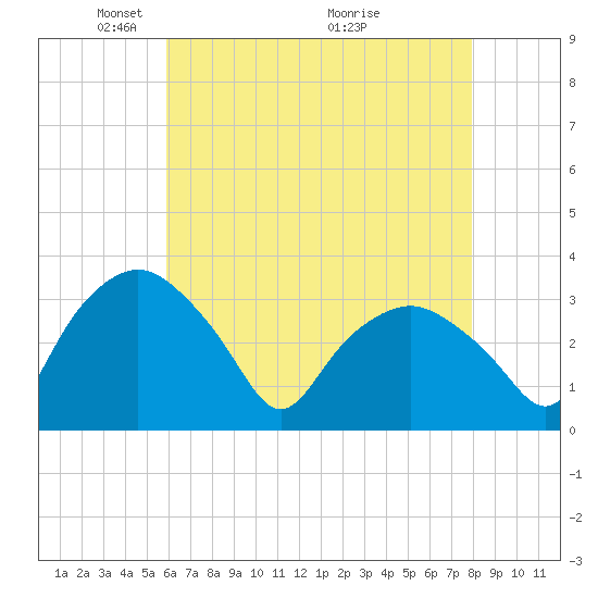 Tuckahoe tide chart for Monday, May 5, 2025