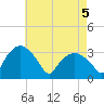 Tuckahoe tide chart for Monday, May 5, 2025
