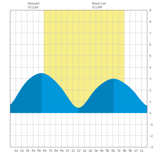 Tuckahoe tide chart for Tuesday, May 6, 2025