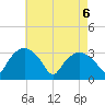 Tuckahoe tide chart for Tuesday, May 6, 2025