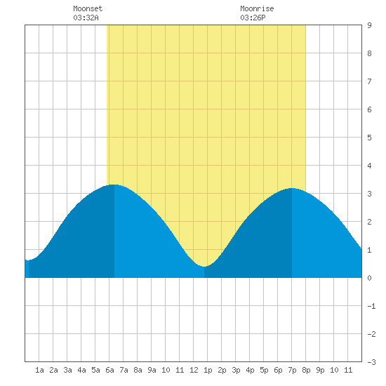 Tuckahoe tide chart for Wednesday, May 7, 2025