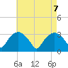 Tuckahoe tide chart for Wednesday, May 7, 2025