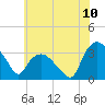 Tuckahoe tide chart for Tuesday, June 10, 2025