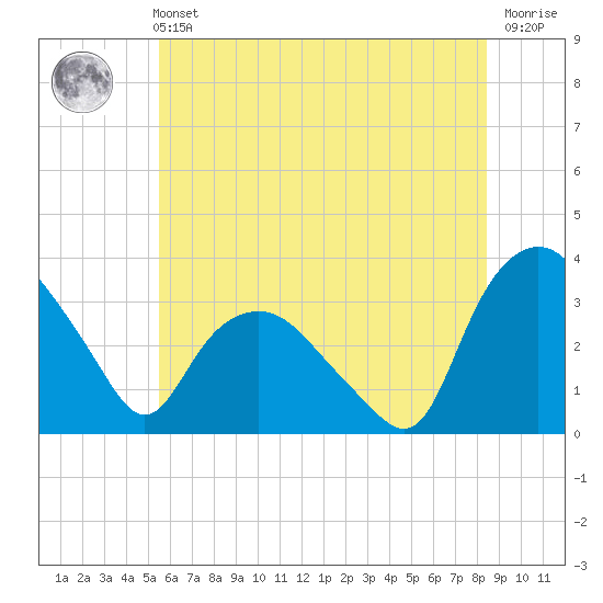 Tuckahoe tide chart for Wednesday, June 11, 2025