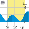 Tuckahoe tide chart for Wednesday, June 11, 2025