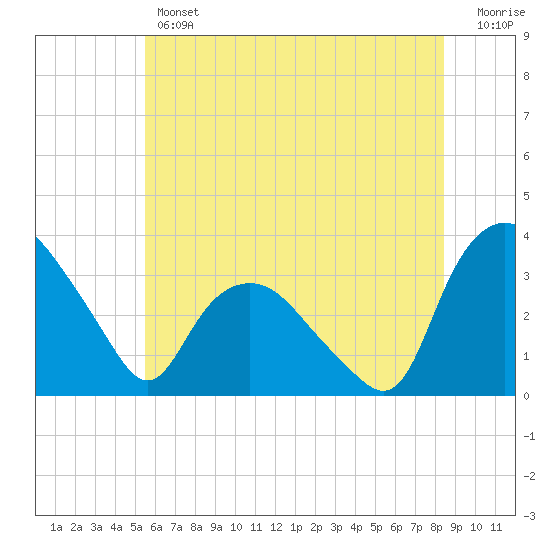 Tuckahoe tide chart for Thursday, June 12, 2025