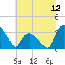 Tuckahoe tide chart for Thursday, June 12, 2025