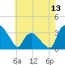 Tuckahoe tide chart for Friday, June 13, 2025