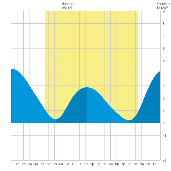 Tuckahoe tide chart for Saturday, June 14, 2025
