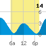 Tuckahoe tide chart for Saturday, June 14, 2025