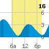 Tuckahoe tide chart for Monday, June 16, 2025
