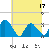 Tuckahoe tide chart for Tuesday, June 17, 2025