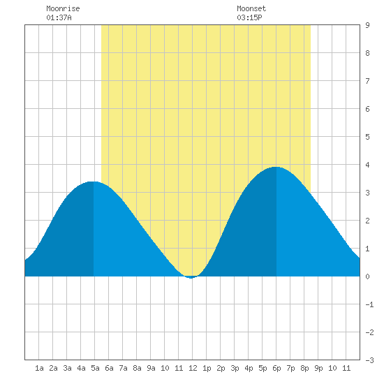 Tuckahoe tide chart for Friday, June 20, 2025