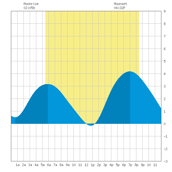 Tuckahoe tide chart for Saturday, June 21, 2025