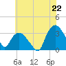 Tuckahoe tide chart for Sunday, June 22, 2025