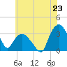 Tuckahoe tide chart for Monday, June 23, 2025