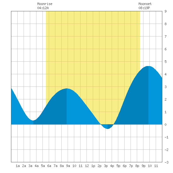 Tuckahoe tide chart for Tuesday, June 24, 2025