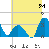 Tuckahoe tide chart for Tuesday, June 24, 2025