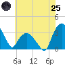 Tuckahoe tide chart for Wednesday, June 25, 2025