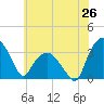 Tuckahoe tide chart for Thursday, June 26, 2025