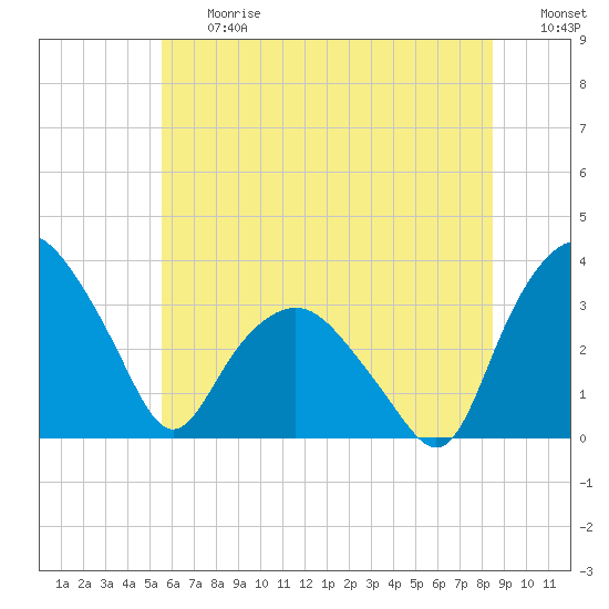 Tuckahoe tide chart for Friday, June 27, 2025
