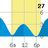 Tuckahoe tide chart for Friday, June 27, 2025
