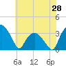 Tuckahoe tide chart for Saturday, June 28, 2025